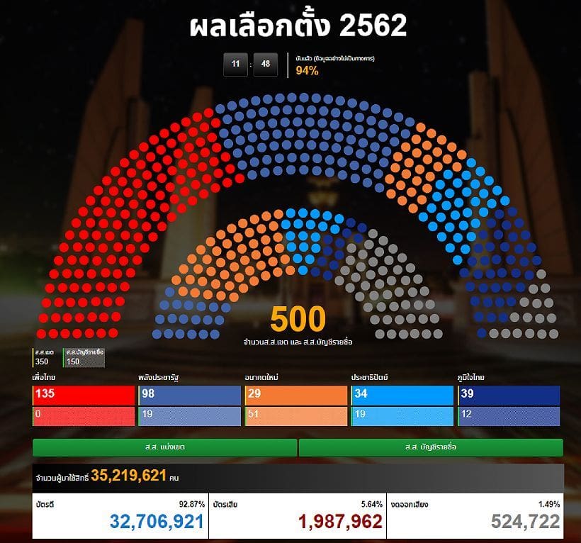 ผลคะแนนเลือกตั้ง62 - จำนวน ส.ส. แบ่งเขตและบัญชีรายชื่อที่ ...