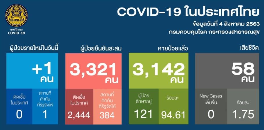 โควิด-19 4 ส.ค. ไทยพบผู้ติดเชื้อ 1 ราย | Tadoo