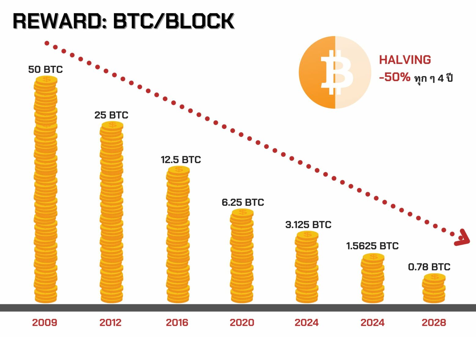 Is Bitcoin Mining Still Profitable? | ข่าวโดย Tadoo
