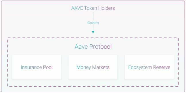 Aave (AAVE) | ข่าวโดย Tadoo