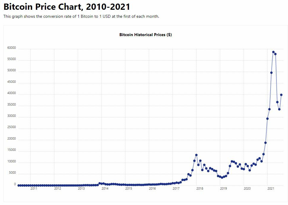 Bitcoin's Price History | ข่าวโดย Tadoo